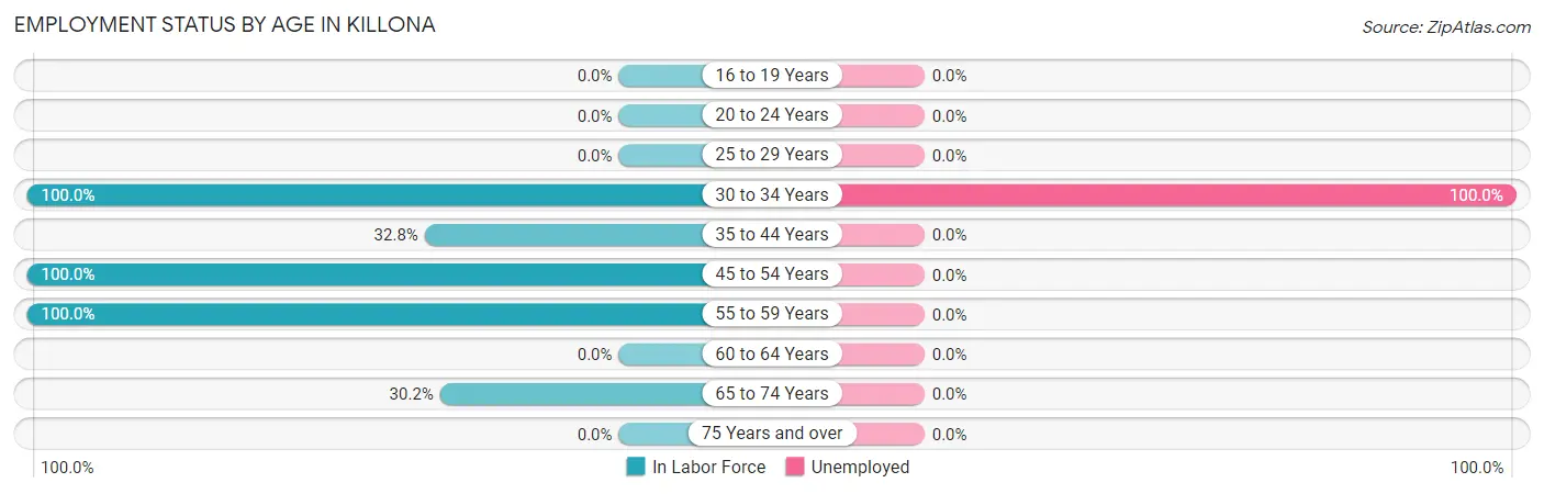 Employment Status by Age in Killona