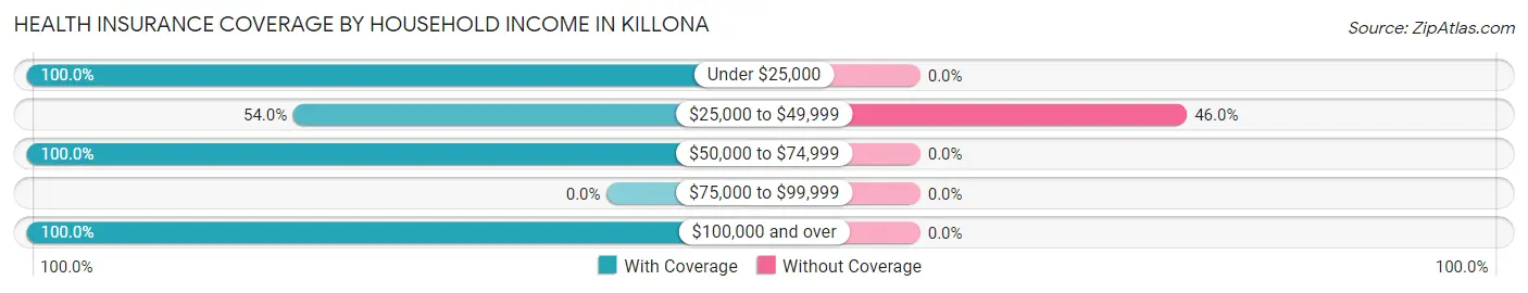 Health Insurance Coverage by Household Income in Killona