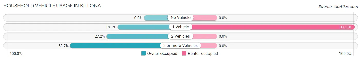 Household Vehicle Usage in Killona
