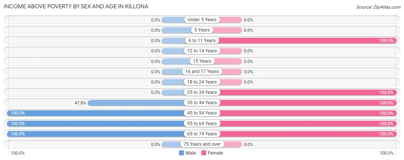 Income Above Poverty by Sex and Age in Killona