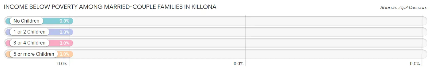 Income Below Poverty Among Married-Couple Families in Killona