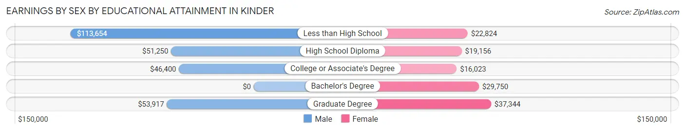 Earnings by Sex by Educational Attainment in Kinder