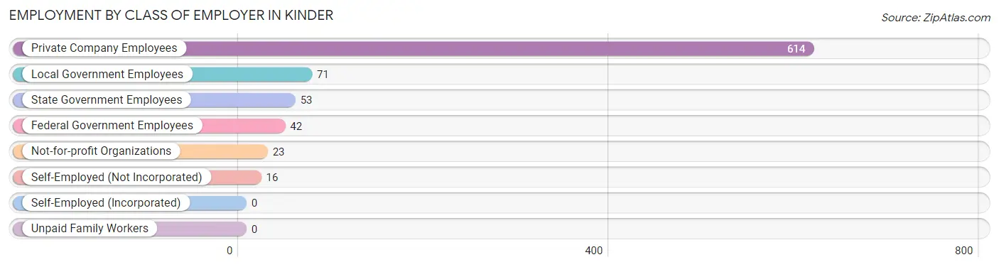 Employment by Class of Employer in Kinder