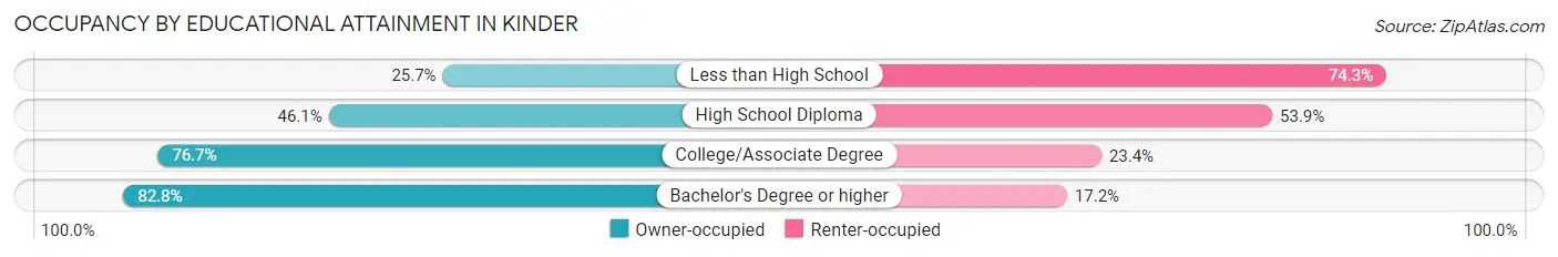 Occupancy by Educational Attainment in Kinder