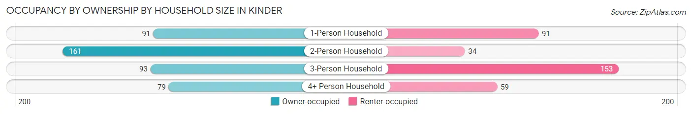 Occupancy by Ownership by Household Size in Kinder