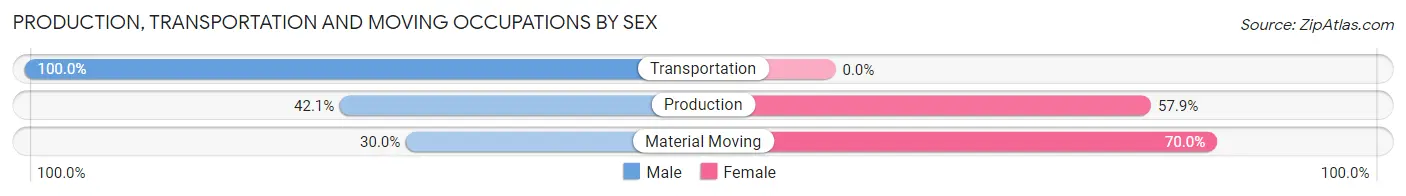 Production, Transportation and Moving Occupations by Sex in Kinder