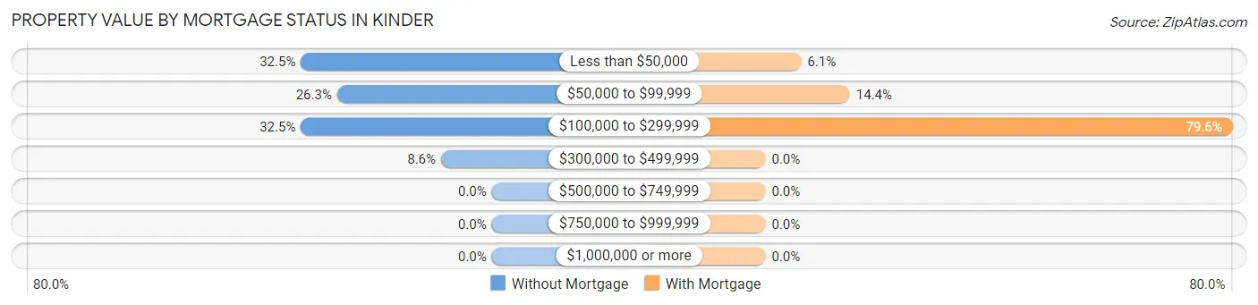 Property Value by Mortgage Status in Kinder