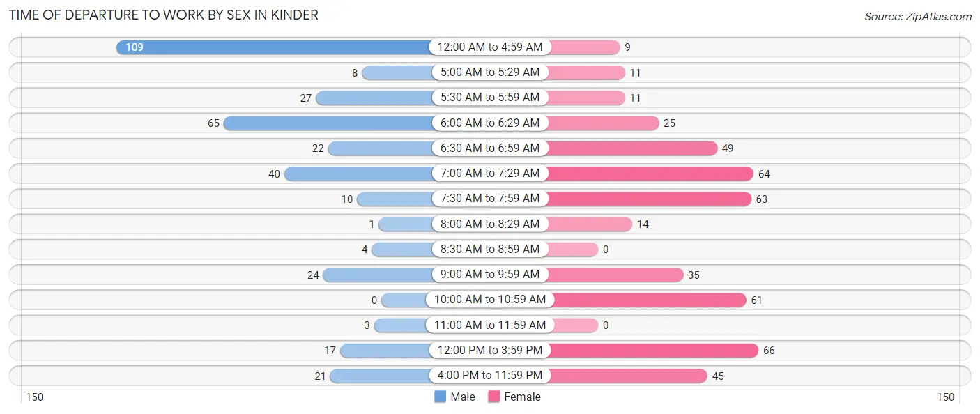 Time of Departure to Work by Sex in Kinder