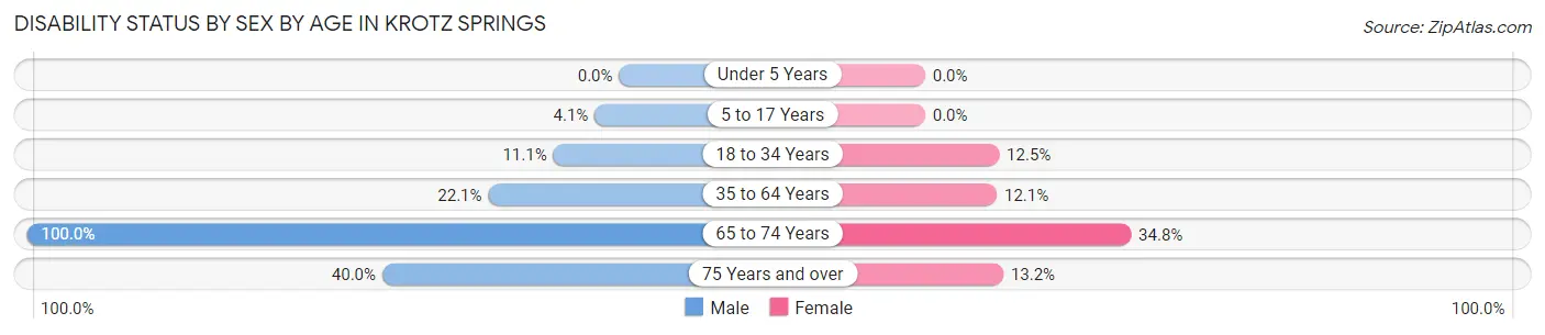 Disability Status by Sex by Age in Krotz Springs