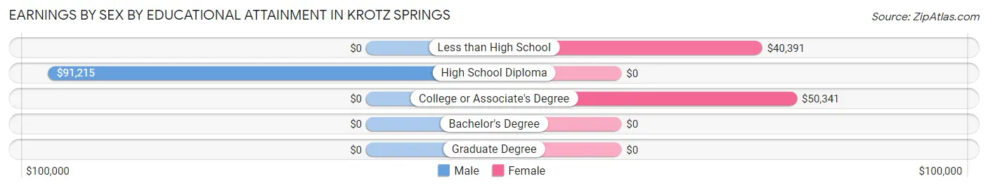 Earnings by Sex by Educational Attainment in Krotz Springs