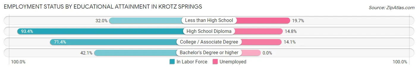 Employment Status by Educational Attainment in Krotz Springs