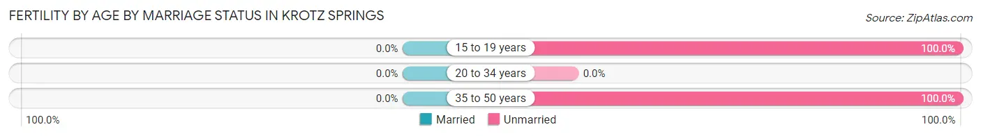 Female Fertility by Age by Marriage Status in Krotz Springs