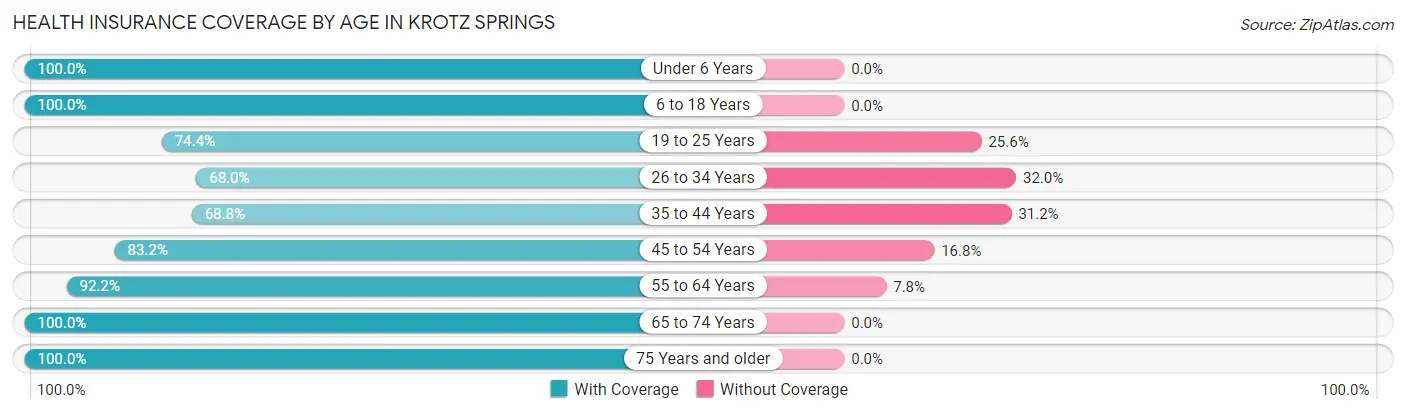 Health Insurance Coverage by Age in Krotz Springs