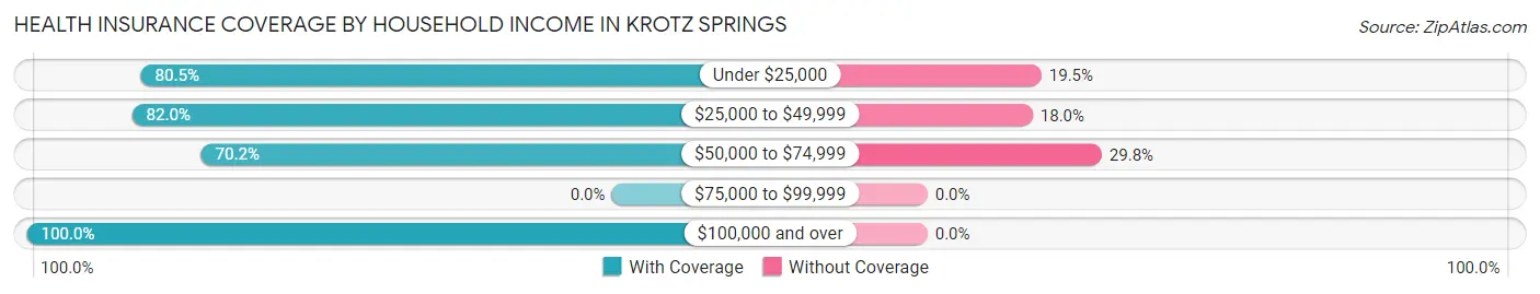 Health Insurance Coverage by Household Income in Krotz Springs