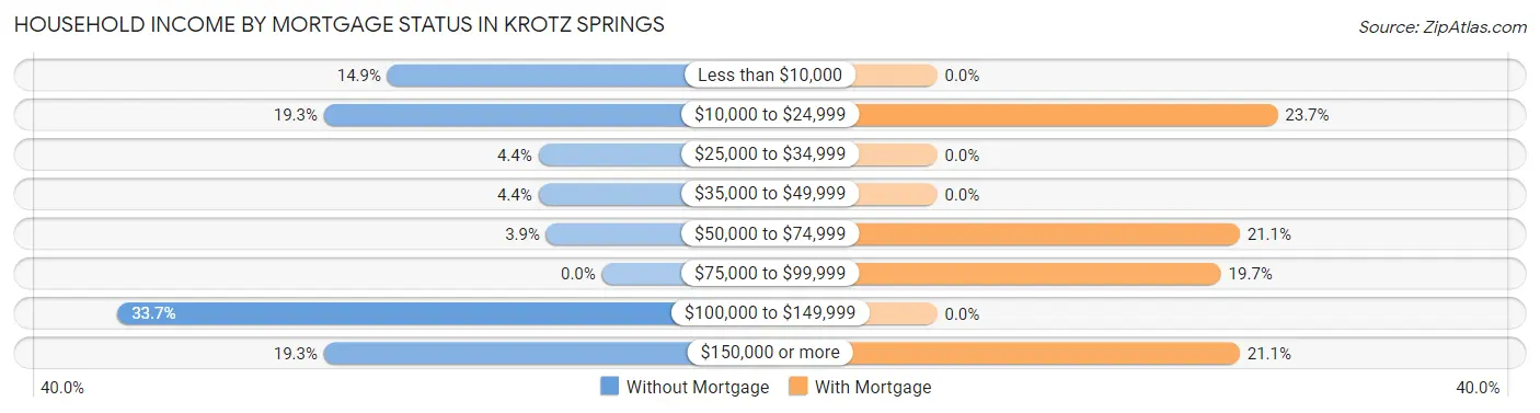Household Income by Mortgage Status in Krotz Springs
