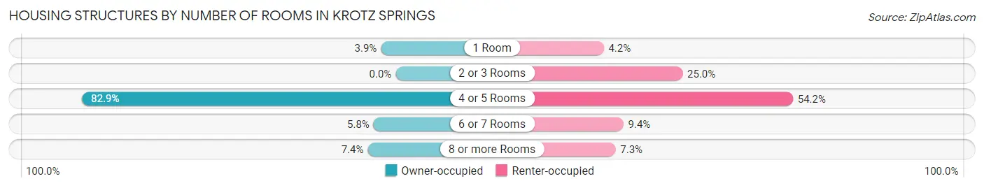 Housing Structures by Number of Rooms in Krotz Springs