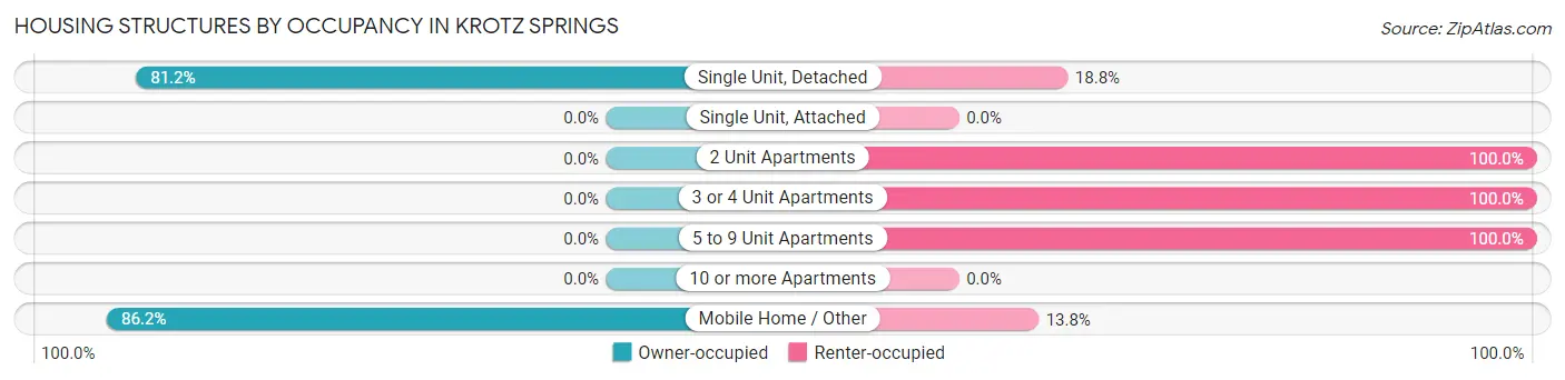 Housing Structures by Occupancy in Krotz Springs