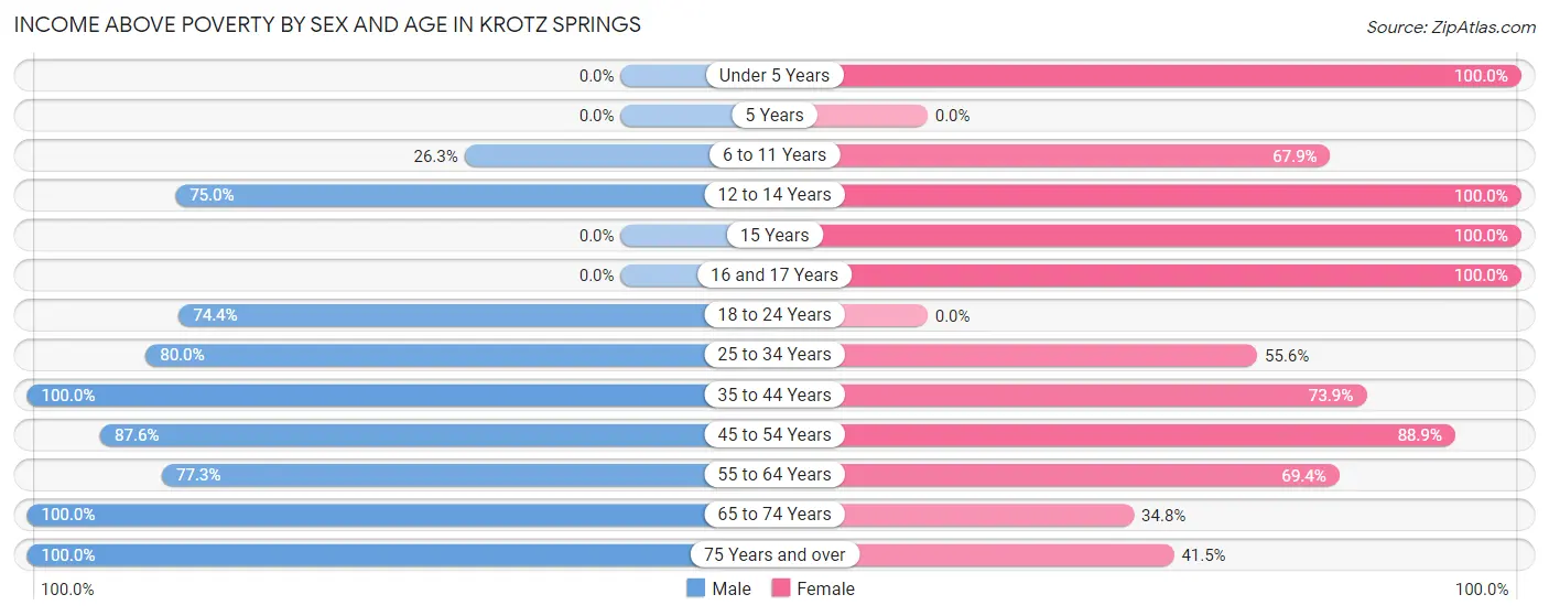 Income Above Poverty by Sex and Age in Krotz Springs