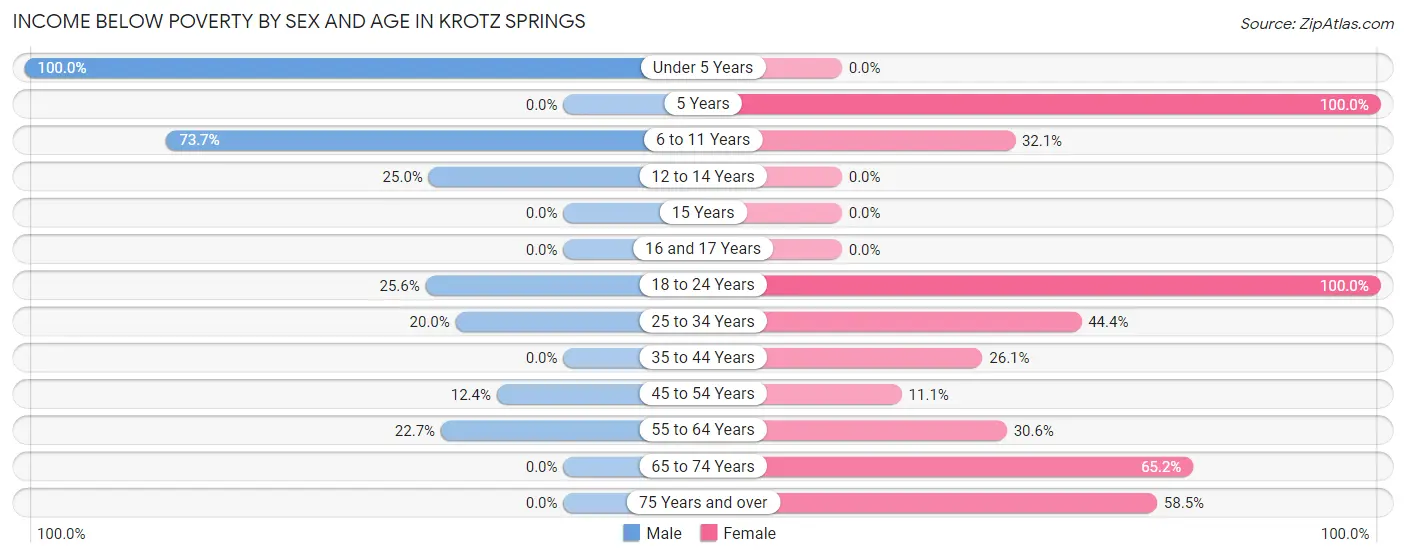 Income Below Poverty by Sex and Age in Krotz Springs