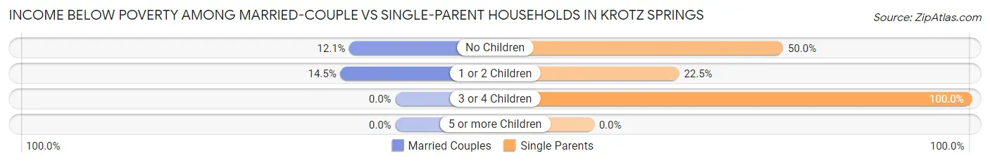 Income Below Poverty Among Married-Couple vs Single-Parent Households in Krotz Springs