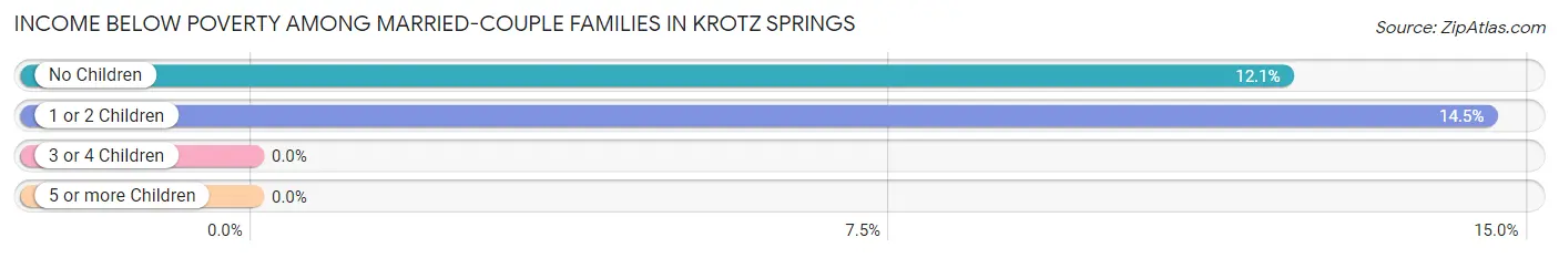 Income Below Poverty Among Married-Couple Families in Krotz Springs