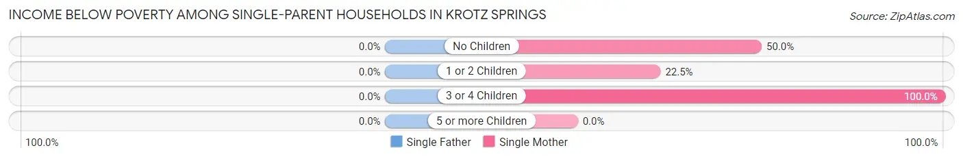 Income Below Poverty Among Single-Parent Households in Krotz Springs