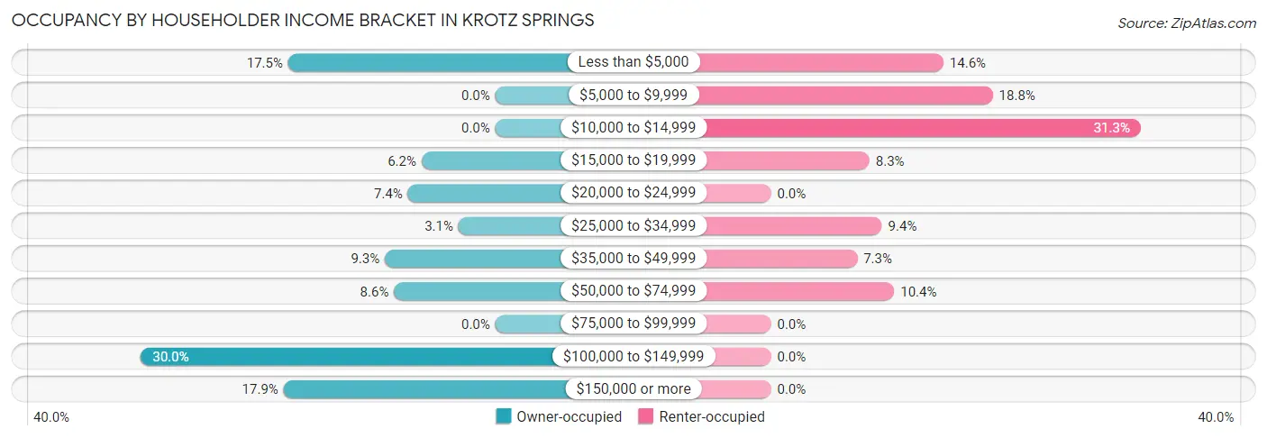 Occupancy by Householder Income Bracket in Krotz Springs