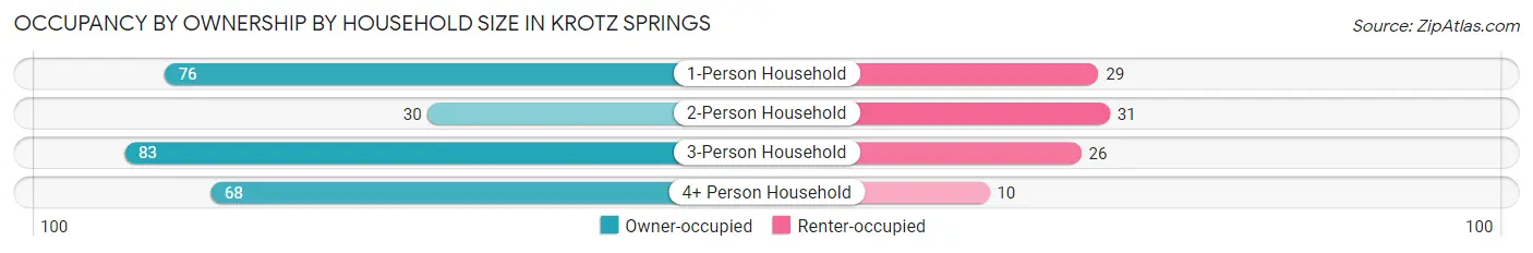 Occupancy by Ownership by Household Size in Krotz Springs