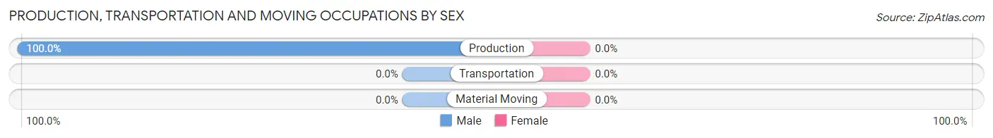 Production, Transportation and Moving Occupations by Sex in Krotz Springs