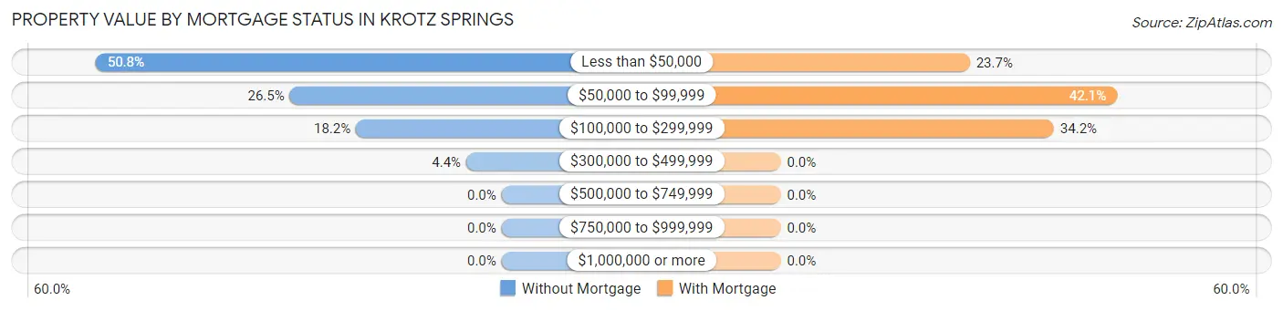 Property Value by Mortgage Status in Krotz Springs