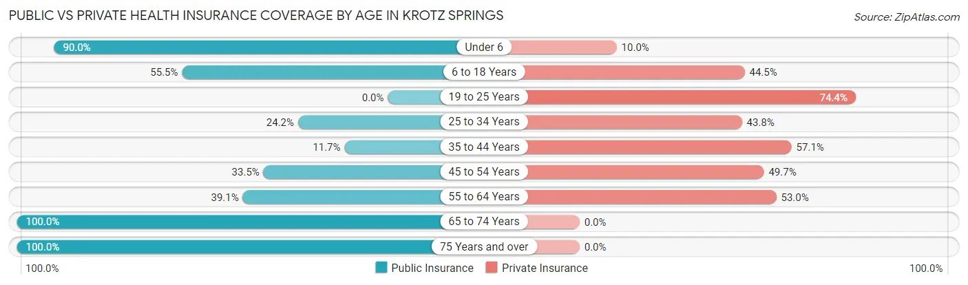 Public vs Private Health Insurance Coverage by Age in Krotz Springs