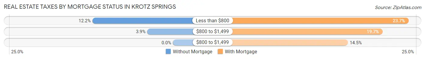 Real Estate Taxes by Mortgage Status in Krotz Springs