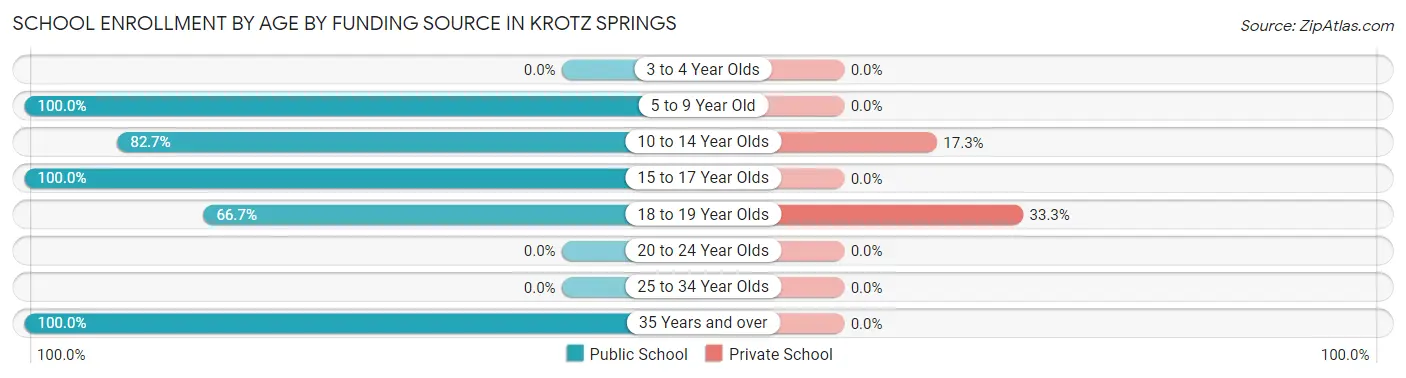 School Enrollment by Age by Funding Source in Krotz Springs
