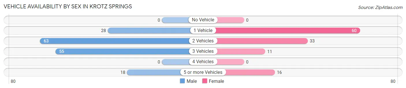 Vehicle Availability by Sex in Krotz Springs