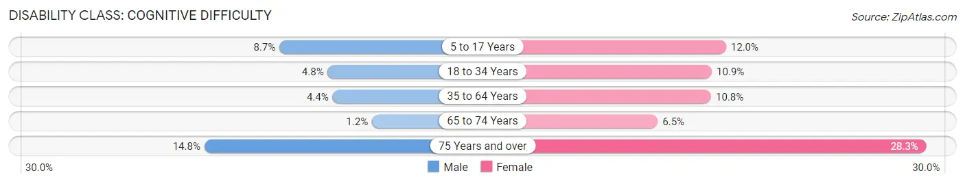 Disability in Lacombe: <span>Cognitive Difficulty</span>