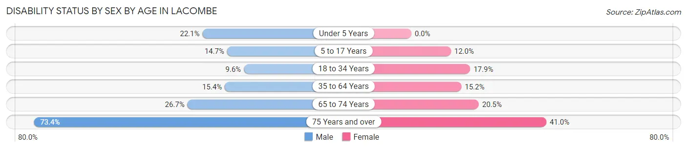 Disability Status by Sex by Age in Lacombe