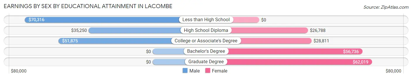 Earnings by Sex by Educational Attainment in Lacombe