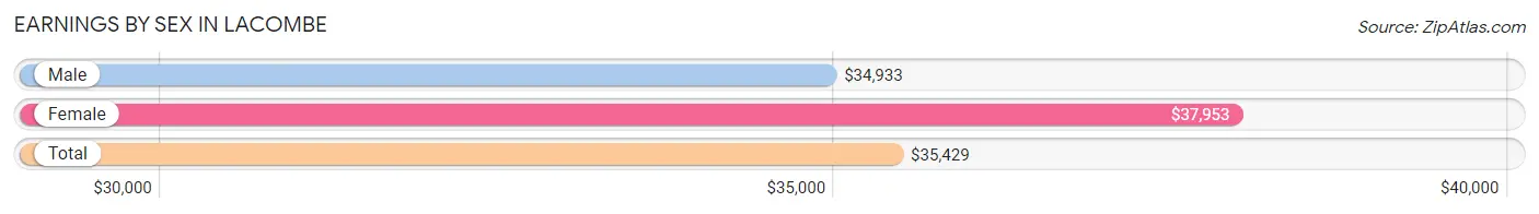 Earnings by Sex in Lacombe