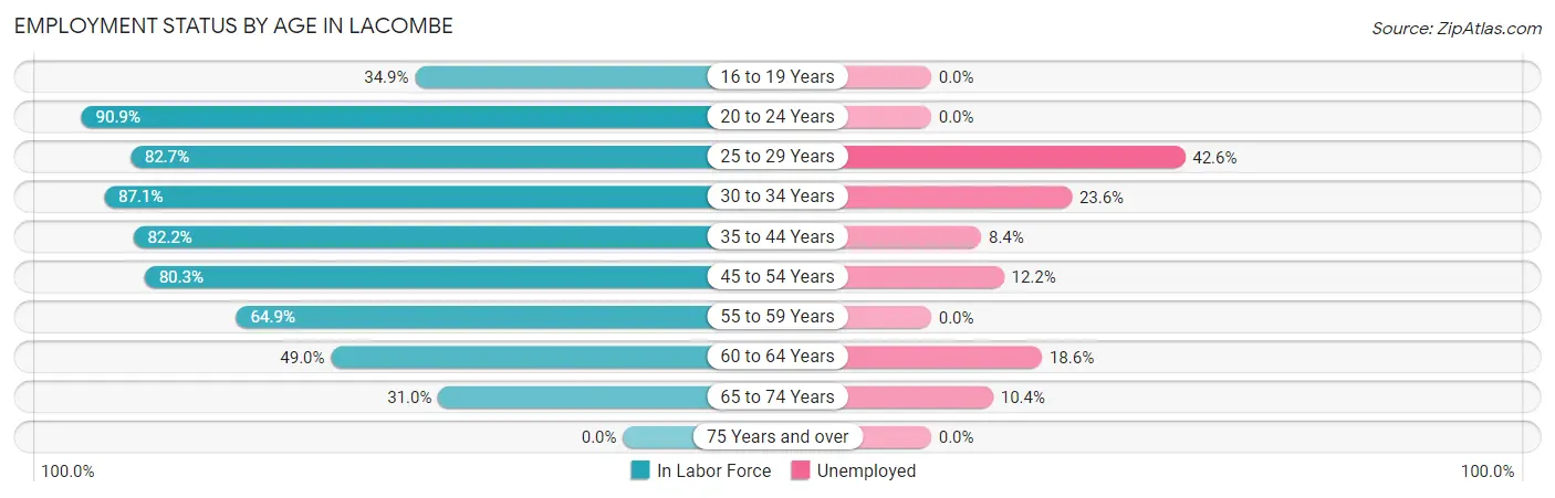 Employment Status by Age in Lacombe