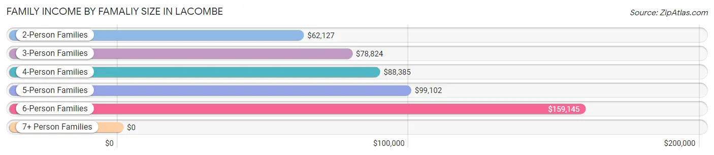 Family Income by Famaliy Size in Lacombe