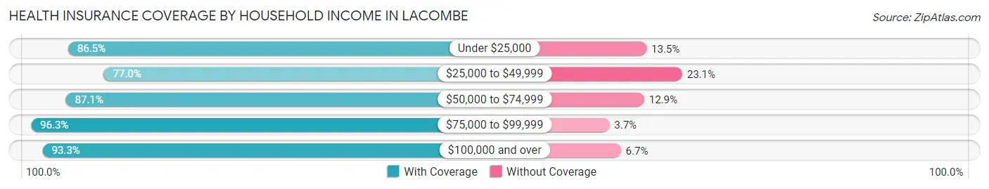 Health Insurance Coverage by Household Income in Lacombe