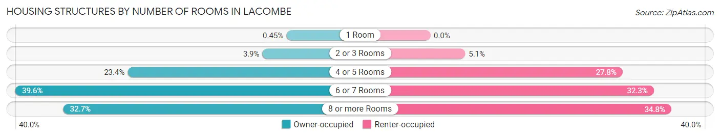 Housing Structures by Number of Rooms in Lacombe