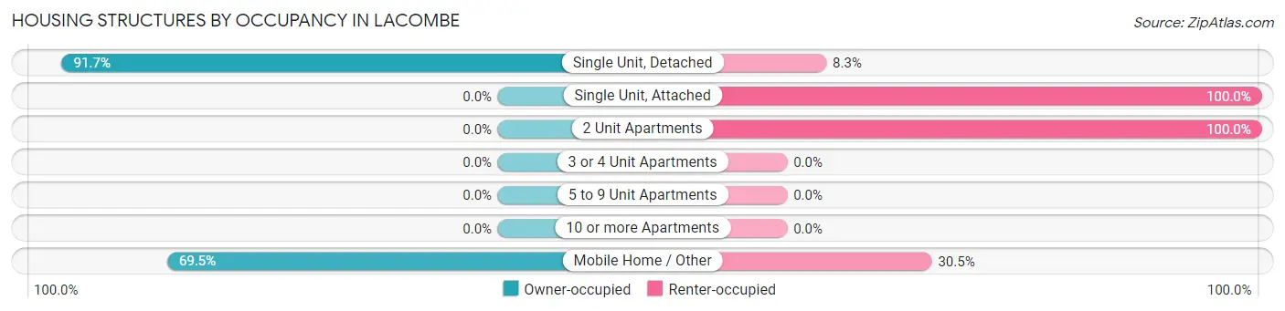 Housing Structures by Occupancy in Lacombe