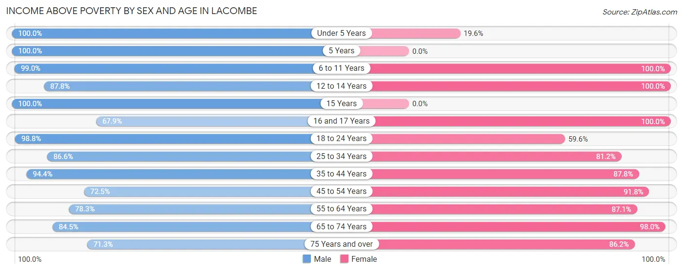 Income Above Poverty by Sex and Age in Lacombe