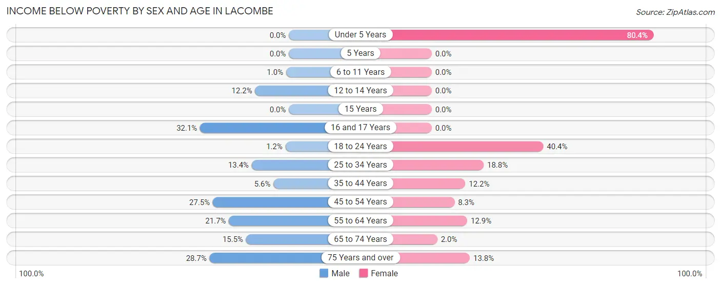 Income Below Poverty by Sex and Age in Lacombe