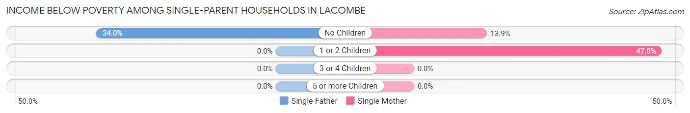 Income Below Poverty Among Single-Parent Households in Lacombe