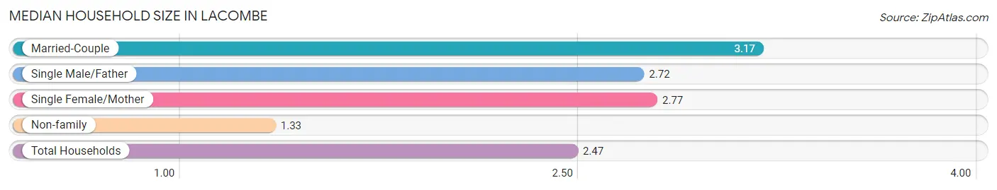 Median Household Size in Lacombe