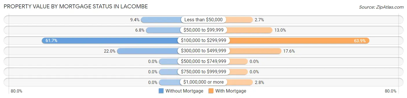 Property Value by Mortgage Status in Lacombe