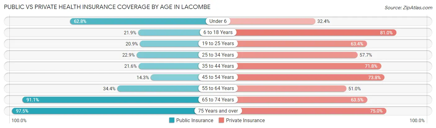 Public vs Private Health Insurance Coverage by Age in Lacombe