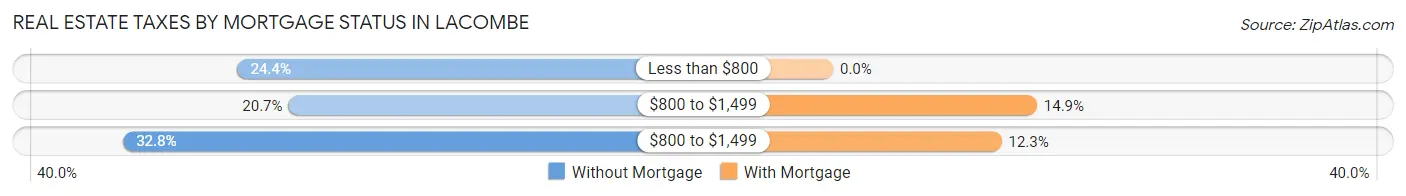Real Estate Taxes by Mortgage Status in Lacombe